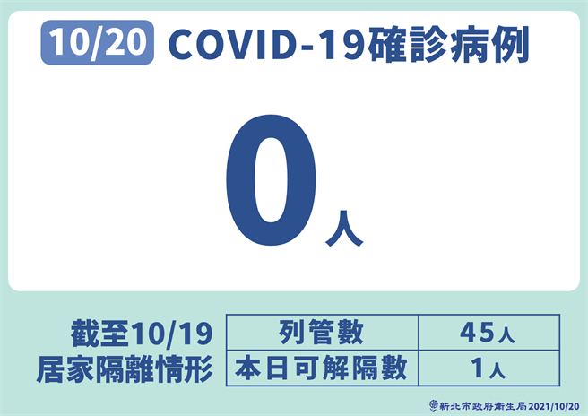 新北市今日没有新增个案，但有2例疫苗接种后死亡通报，分别在板桥、芦洲。（新北市政府提供）