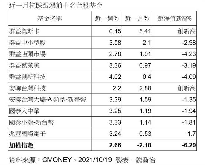 （近一月抗跌跟涨前十名台股基金。制表／魏乔怡）
