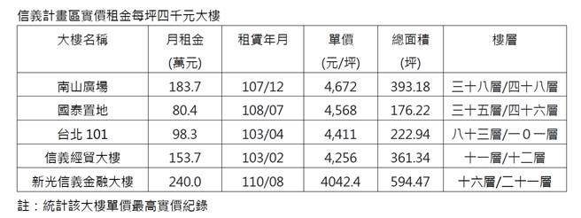 信義房屋不動產企研室彙整