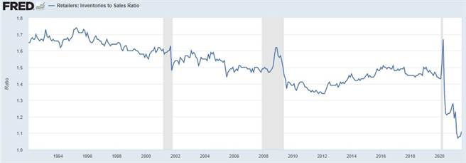 美國零售商庫存銷售比的歷史變化圖。