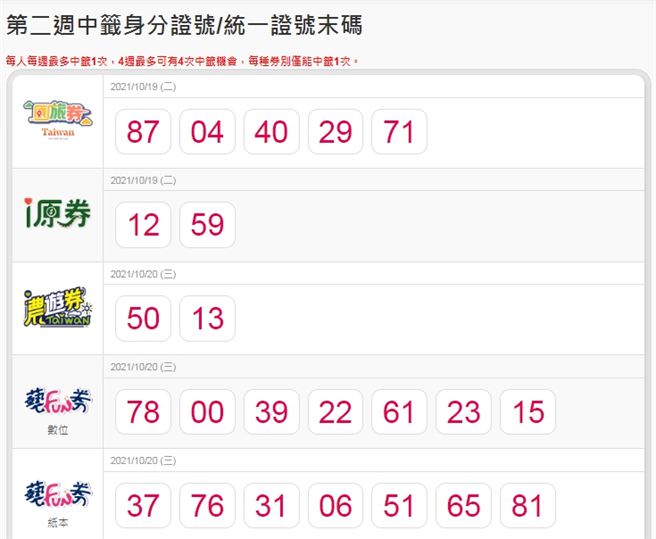 第二周中籤身分证号/统一证号末码。(图/截自振兴五倍券官网)