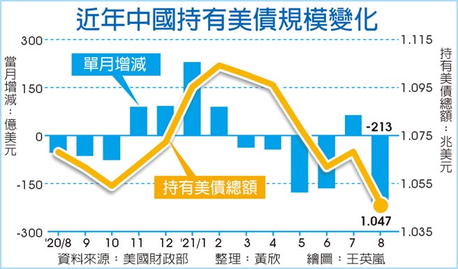 近年中國持有美債規模變化
