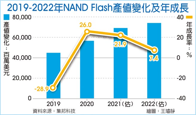 2019-2022年NAND Flash产值变化及年成长