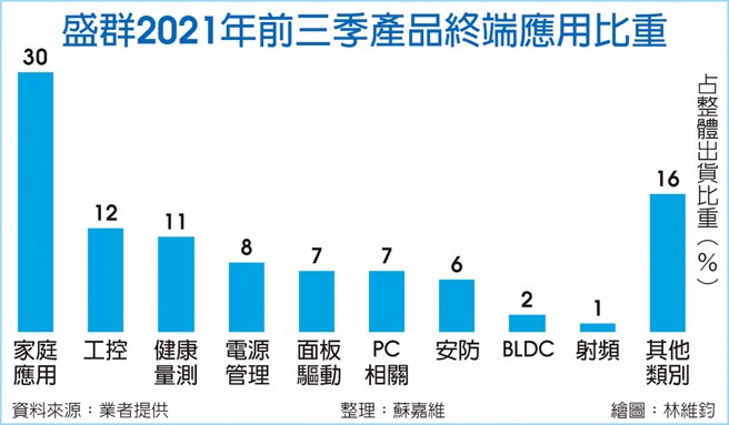 盛群2021年前三季产品终端应用比重