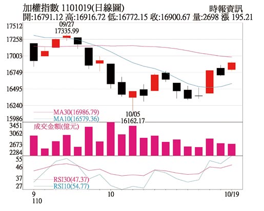 加權指數日線圖
