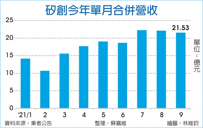 硅创今年单月合併营收