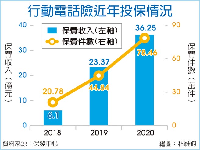 行動電話險近年投保情況
