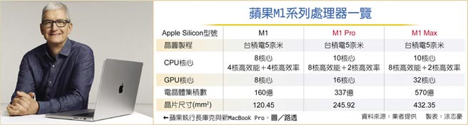 苹果M1系列处理器一览  ←苹果执行长库克与新MacBook Pro。图／路透