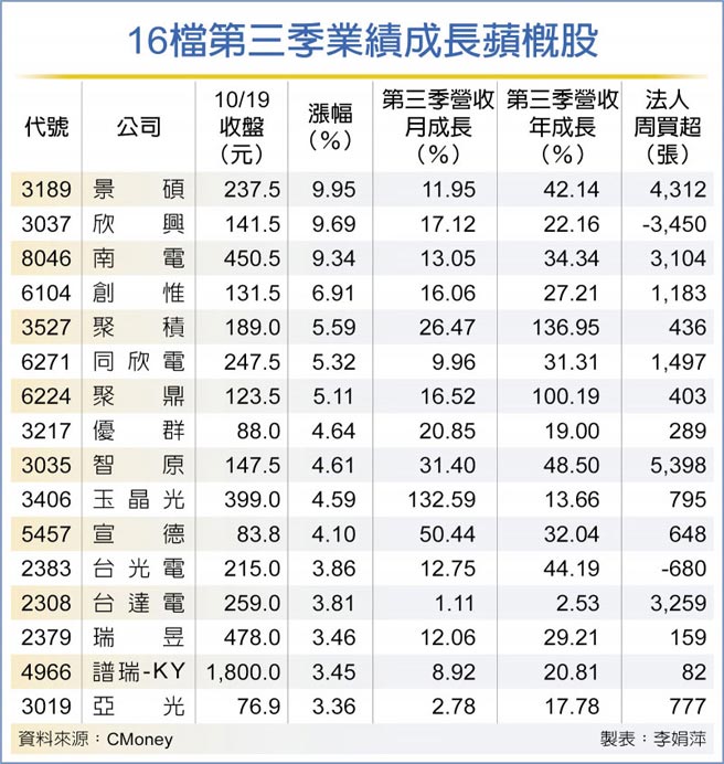 16檔第三季业绩成长苹概股
