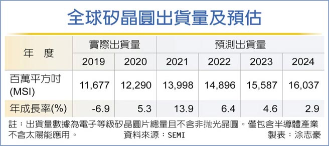 全球硅晶圆出货量及预估