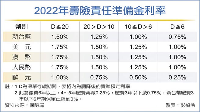 2022年壽險責任準備金利率