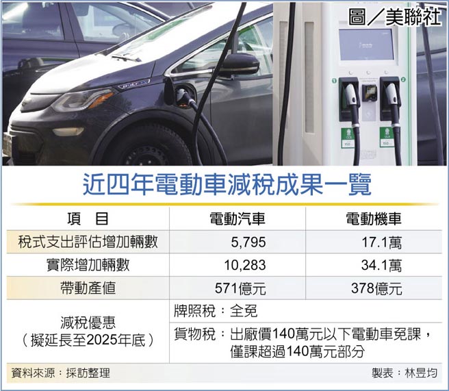 近四年電動車減稅成果一覽