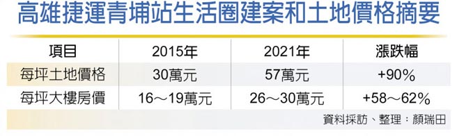高雄捷运青埔站生活圈建案和土地价格摘要
