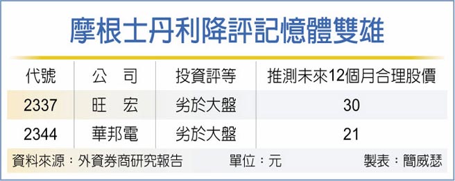 摩根士丹利降評記憶體雙雄