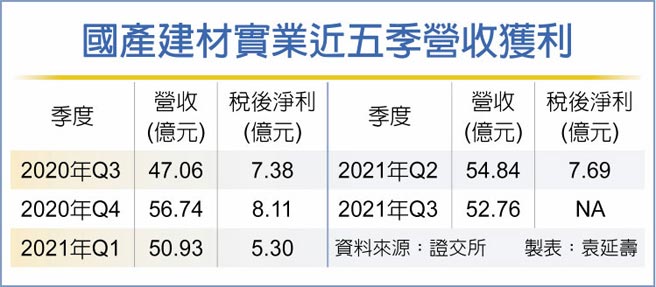国产建材实业近五季营收获利