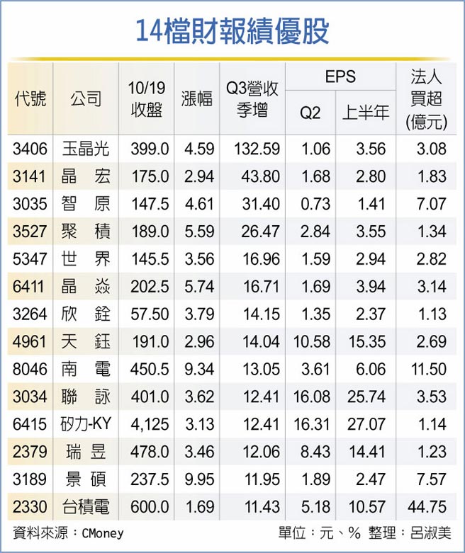 14檔财报绩优股
