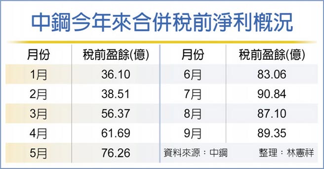 中钢9月获利超亮眼 证券 工商时报