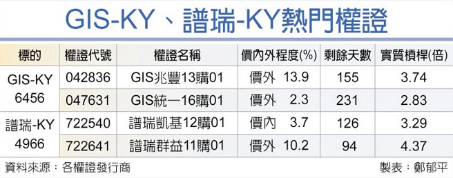 GIS-KY、譜瑞-KY熱門權證