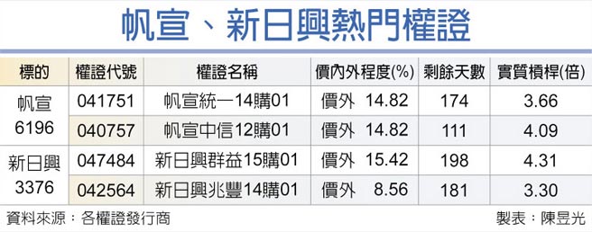 帆宣、新日興熱門權證