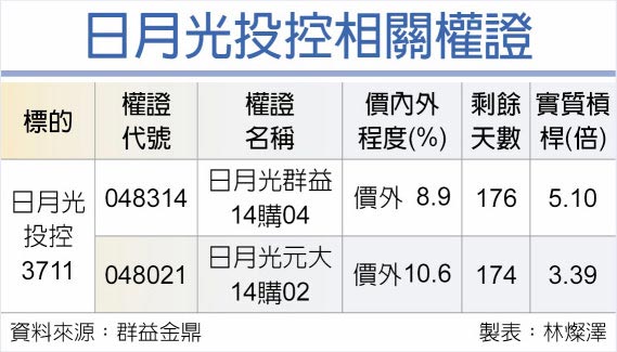 日月光投控相关权证