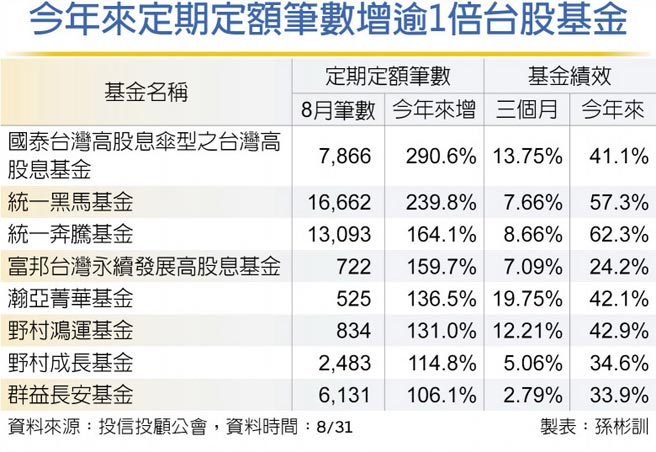 今年来定期定额笔数增逾1倍台股基金