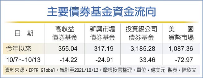 主要債券基金資金流向