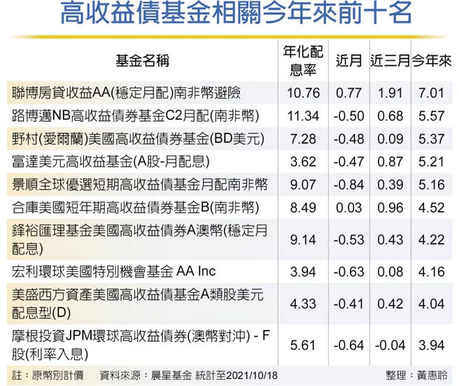 高收益债基金相关今年来前十名