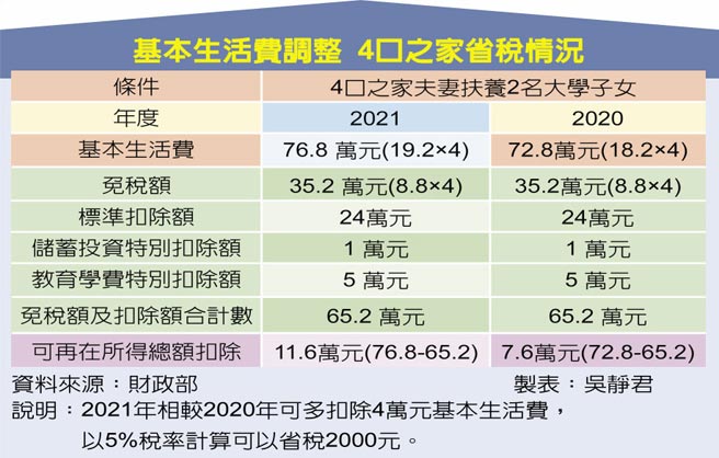 基本生活费调整 4口之家省税情况