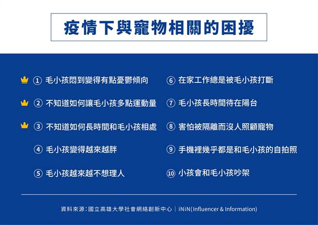 国立高雄大学社会网络创新中心与iNiN （Influencer＆information）合作，汇整各社群平台、部落格、讨论网站等网友话题，分析过去两个月来，因为疫情所带来的宠物困扰议题，网友讨论热度的前十名，前三名分别为毛小孩闷到变得有点忧郁倾向、不知道如何让毛小孩多点运动量，以及不知道如何长时间和毛小孩相处。（翻摄照片／林瑞益高雄传真）