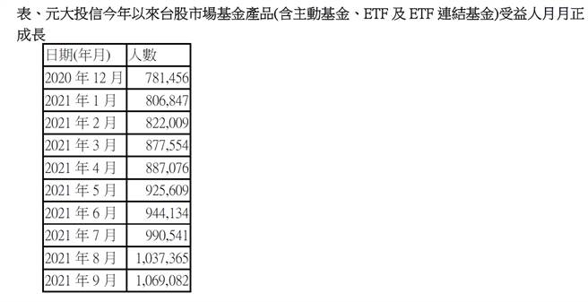资料来源：投信投顾公会，2021/9/30。表格统计之台股市场基金产品包含国内投资-股票型、指数股票型、杠杆型/反向型、指数型及ETF连结基金