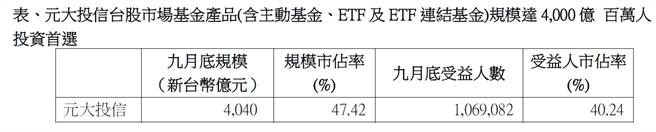 资料来源：投信投顾公会，2021/9/30。表格统计之台股市场基金产品包含国内投资-股票型、指数股票型、杠杆型/反向型、指数型及ETF连结基金