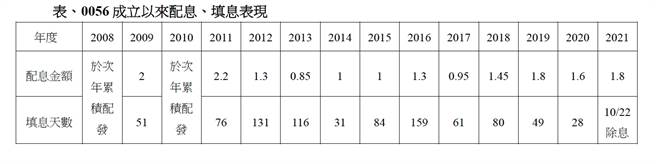 上表为每受益权单位数配息金额，单位为新台币（元）。资料来源：元大投信，0056成立于2007年，上表资料期间2008年至2021年；2009年、2011年配发两年息值总和。 