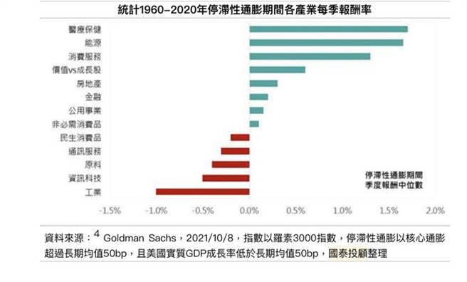 停滞性通膨期各产业股股价涨跌幅表。资料提供＼国泰投顾