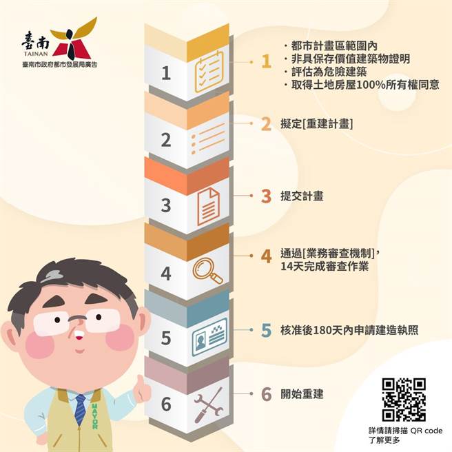 台南市政府推出危老建筑重建。(台南市都发局提供／曹婷婷台南传真)