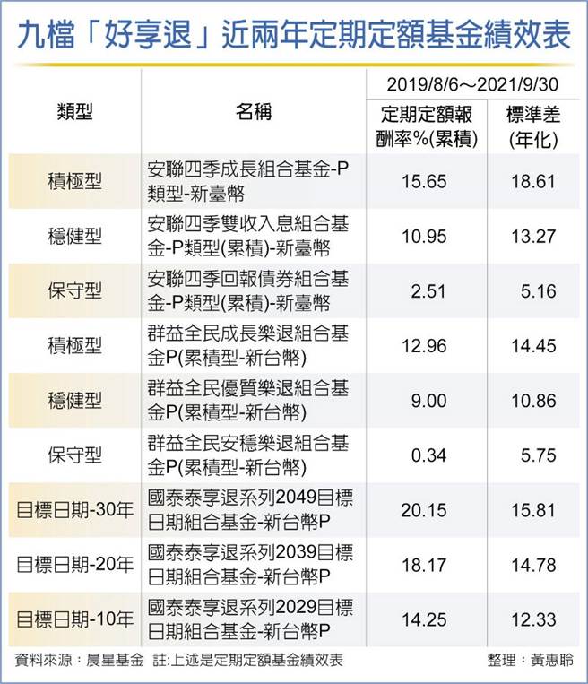九檔「好享退」近两年定期定额基金绩效表（整理/工商 黄惠聆）
