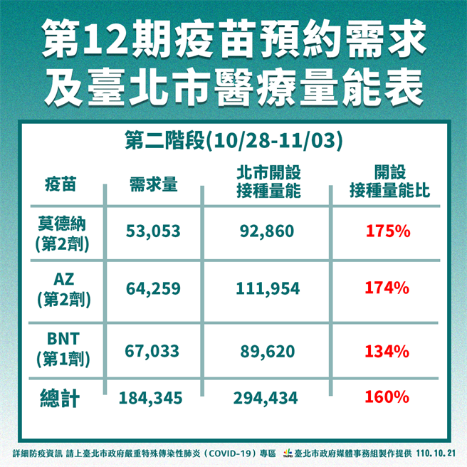 北市第二階段總需求量為 18萬4345人、北市開設接種量能為29萬4434人。（北市衛生局提供／游念育台北傳真）