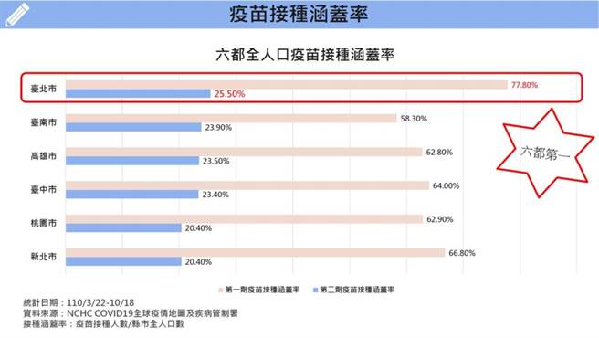 台北市第一劑接種覆蓋率，截至18日達到77.8％。（北市衛生局提供／游念育台北傳真）