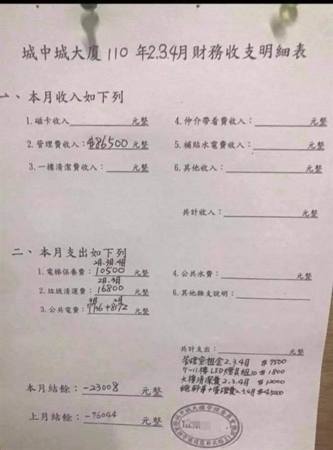 高市議員陳美雅今（21）日接獲爆料，出示1份「城中城大廈110年2～4月財務收支明細表」。（柯宗緯翻攝）