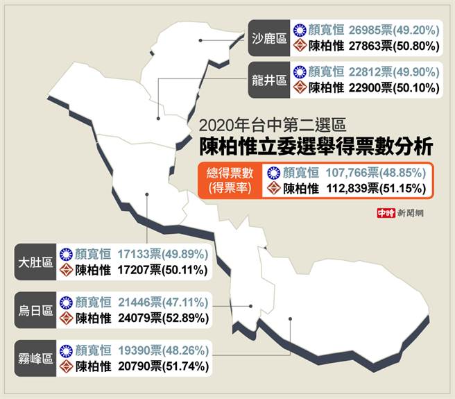 2020台中第二选区立委选举得票数。(制图/陈友龄)
