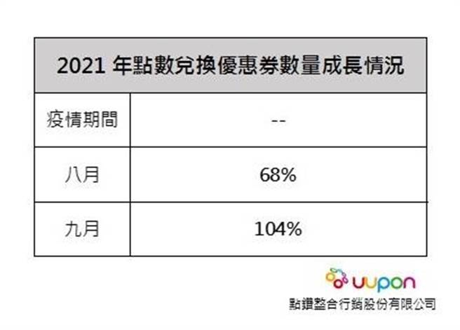 （UUPON 2021年点数兑换优惠券数量成长情况。图／UUPON提供） 