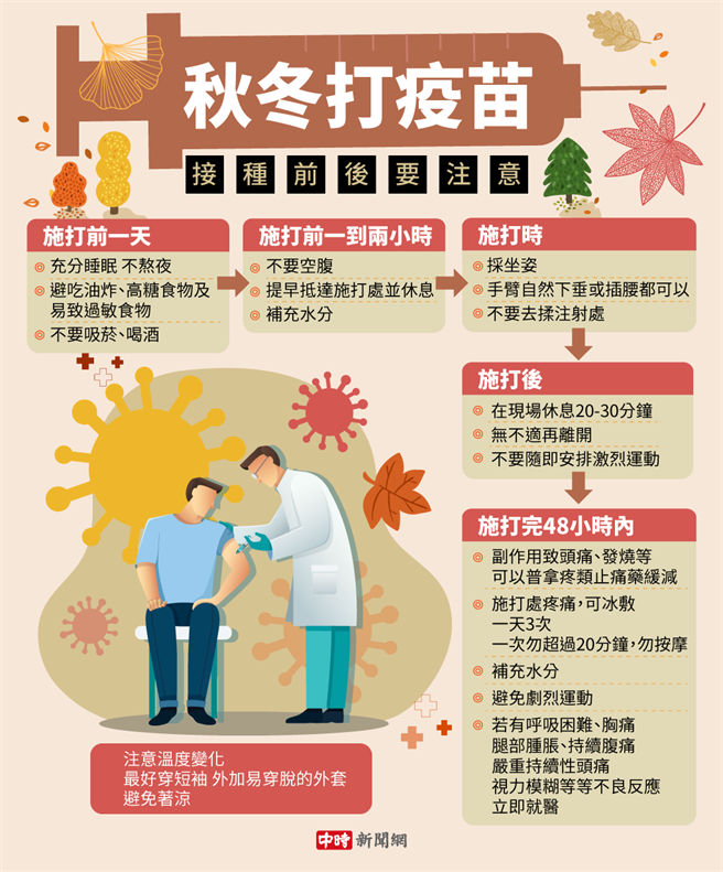 秋冬打疫苗前後「順時鐘」注意事項。(圖/中時新聞網陳友齡製圖)
