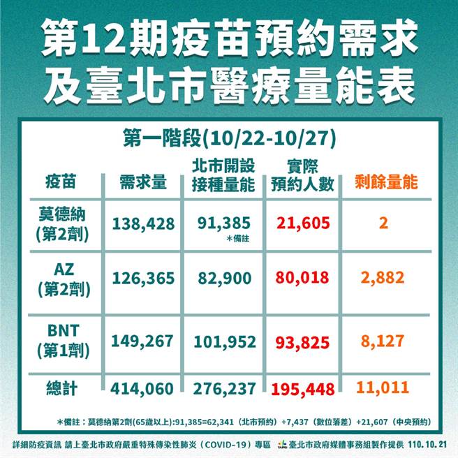 北市統計，第一階段總需求量為41萬4060人，在中央協助家開5個施打站點後，北市開設接種量能為27萬6237人、實際預約人數為19萬0648人。（北市衛生局提供／游念育台北傳真）