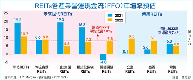 REITs各產業營運現金流(FFO)年增率預估