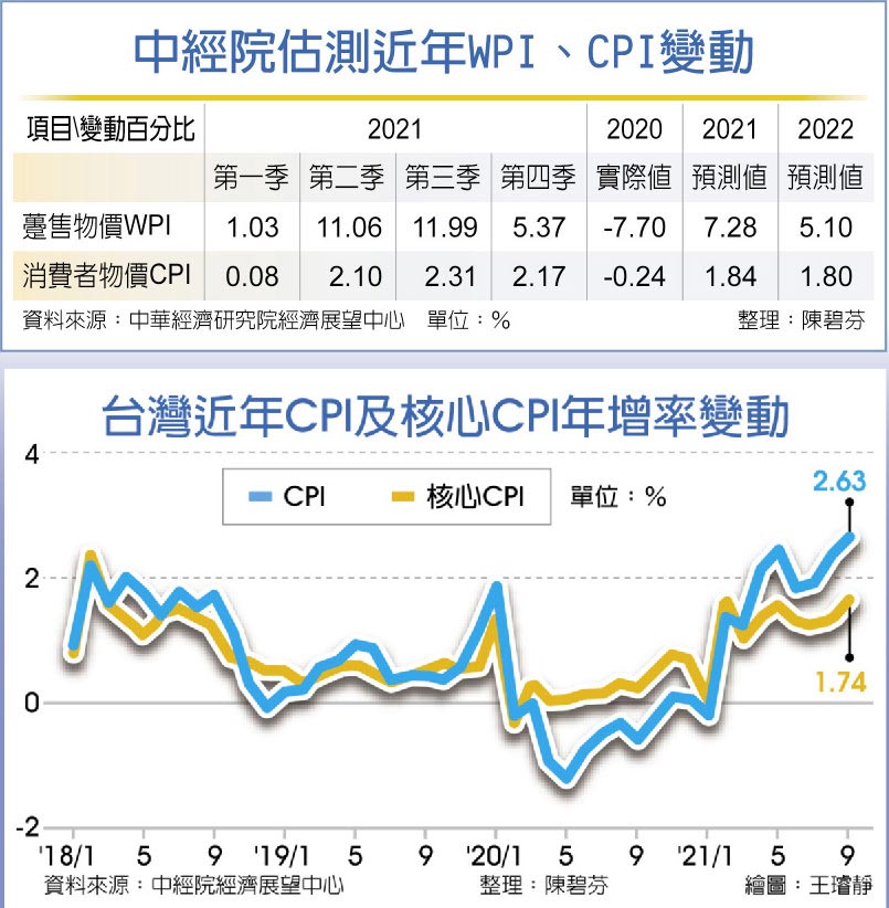 　台灣近年CPI及核心CPI年增率變動
　中經院估測近年WPI、CPI變動