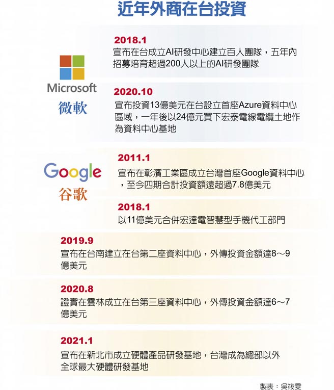 近年外商在台投资