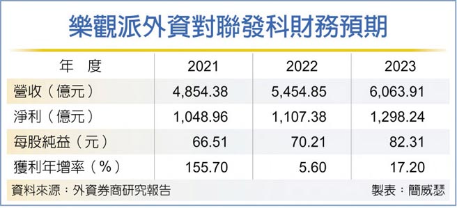 乐观派外资对联发科财务预期