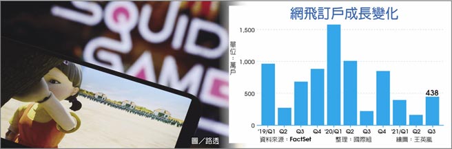 网飞订户成长变化