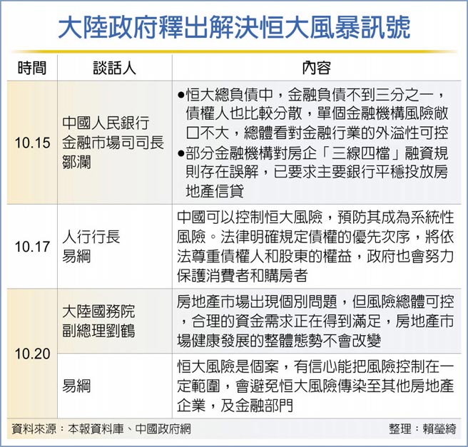 大陸政府釋出解決恒大風暴訊號
