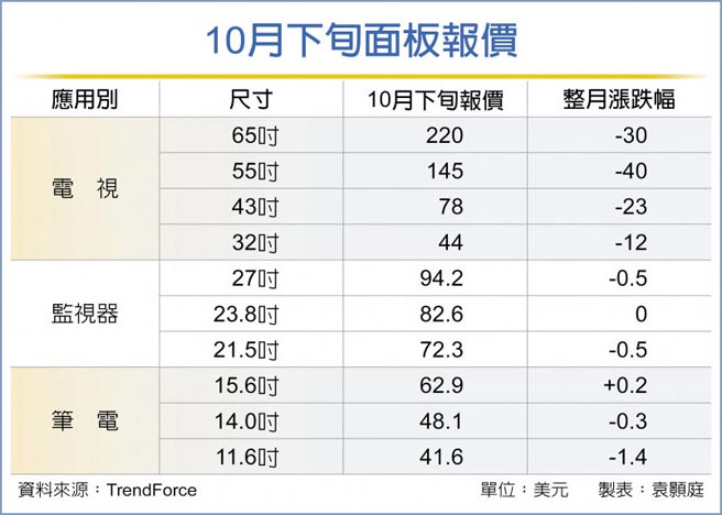 10月下旬面板报价