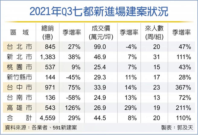 2021年Q3七都新进场建案状况